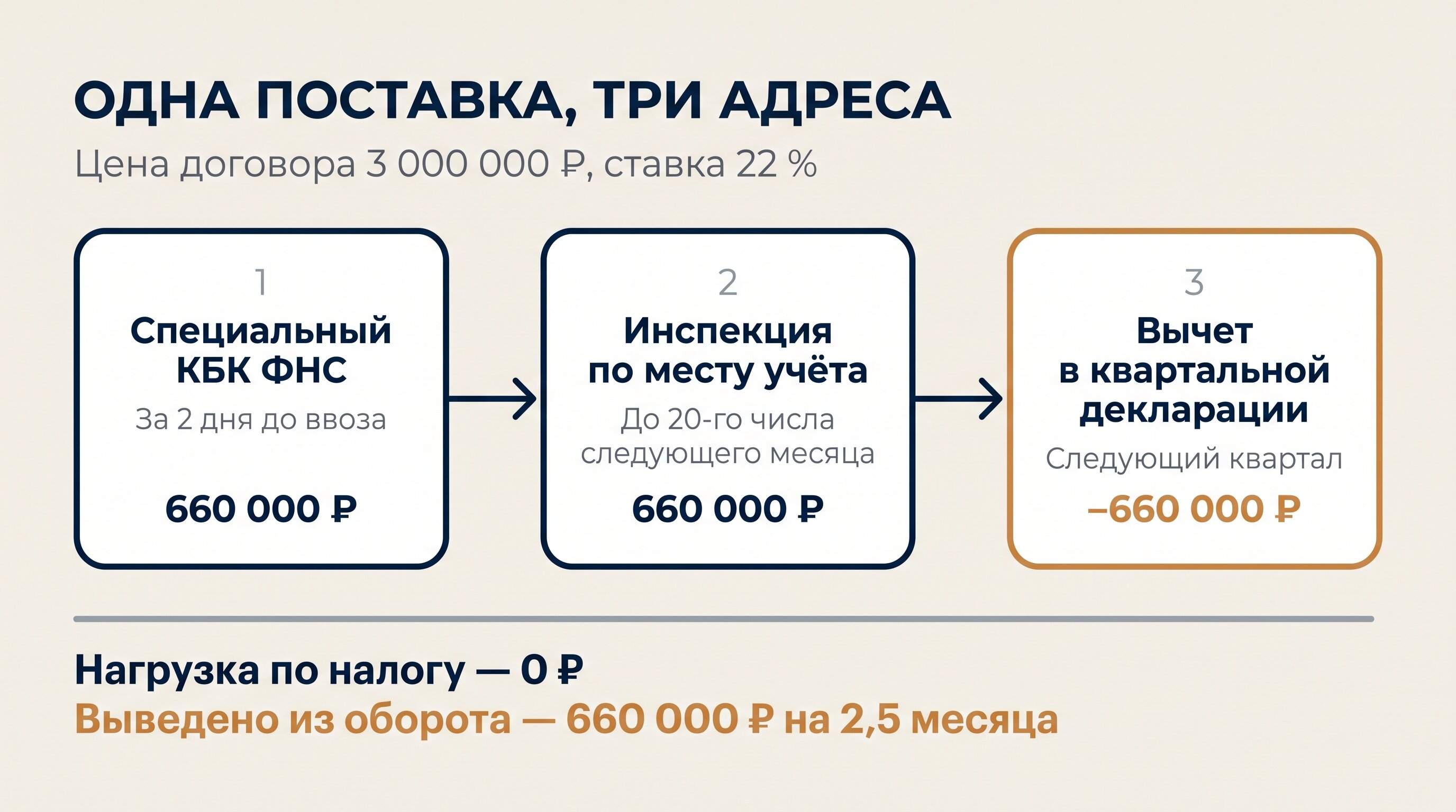Расчет поставки на 3млн руб