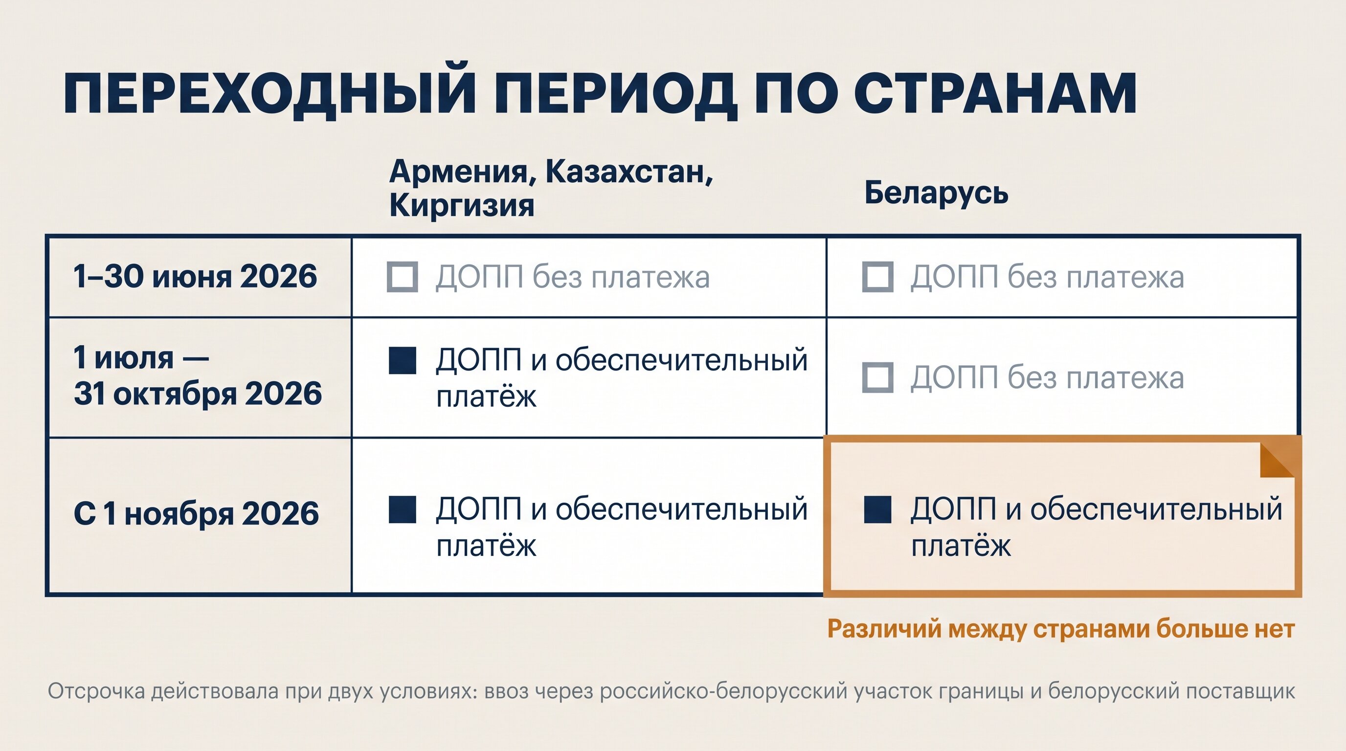 Переходный период по странам