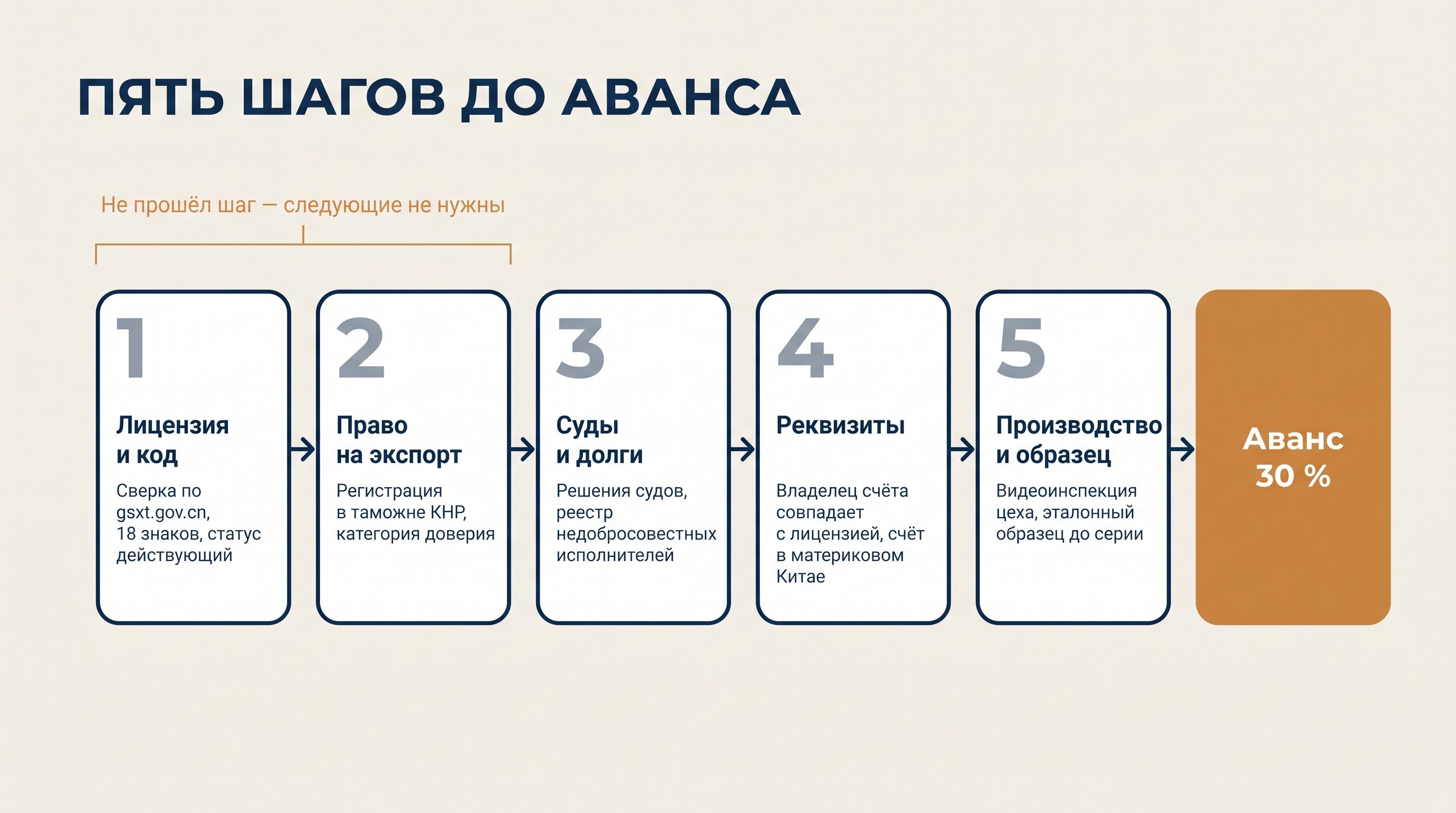 5 шагов проверки