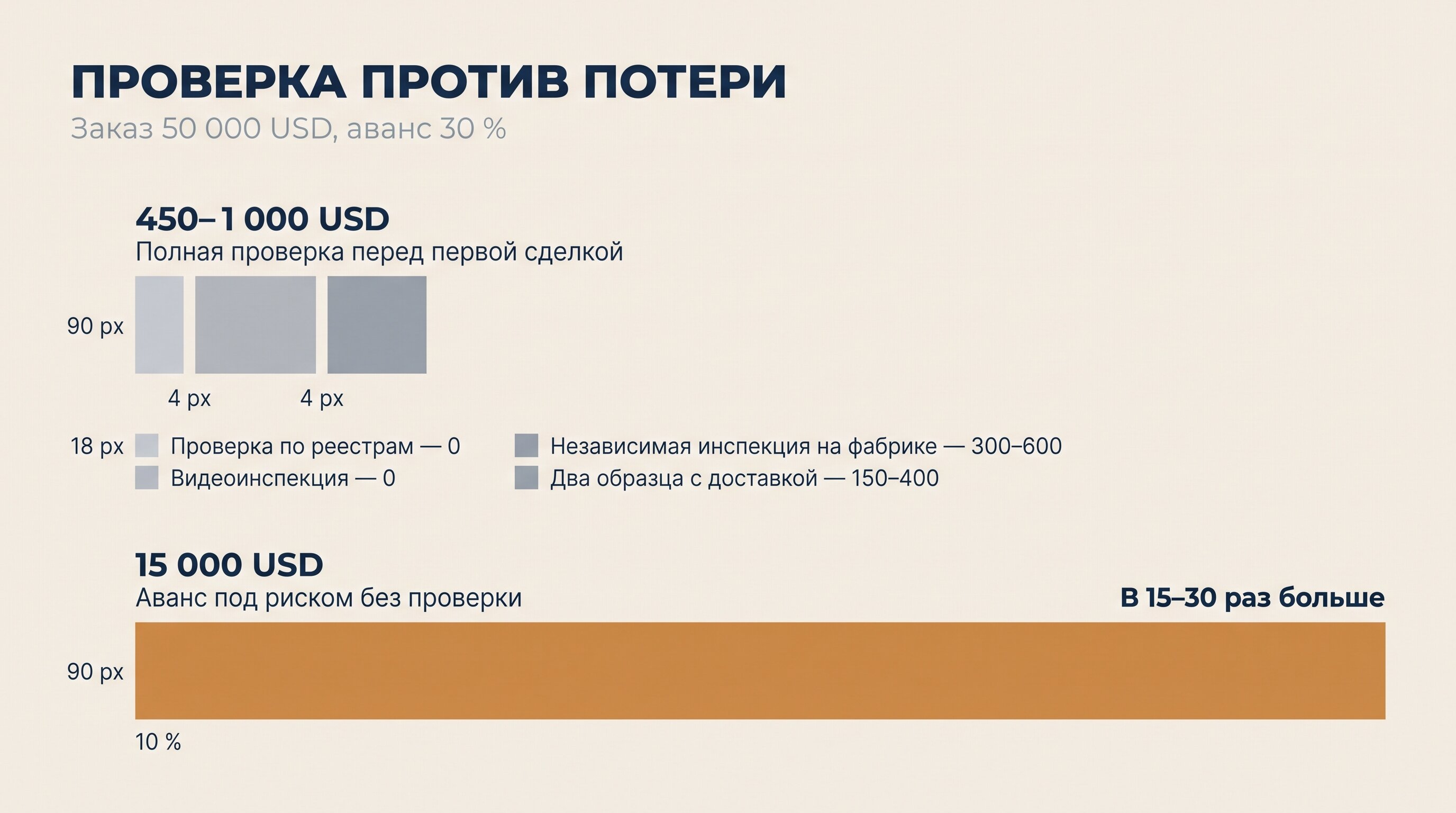 Стоимость проверки